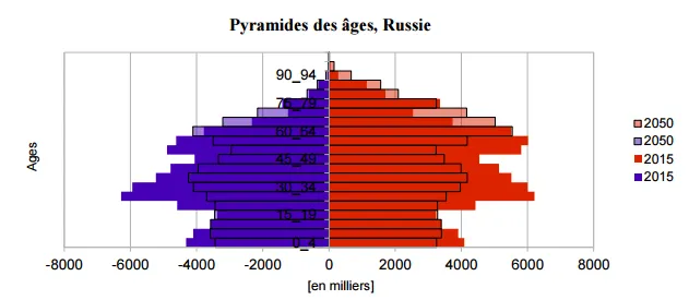 Source : World Population Prospects