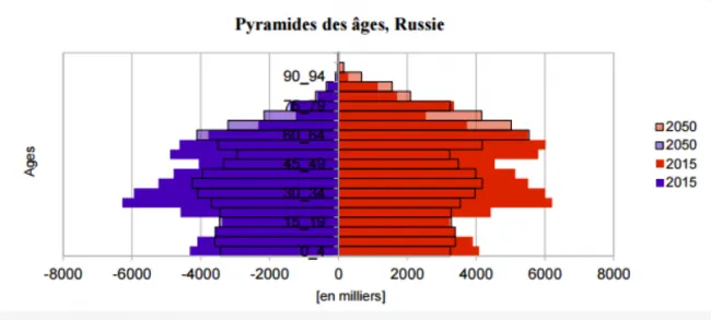 Source : World Population Prospects